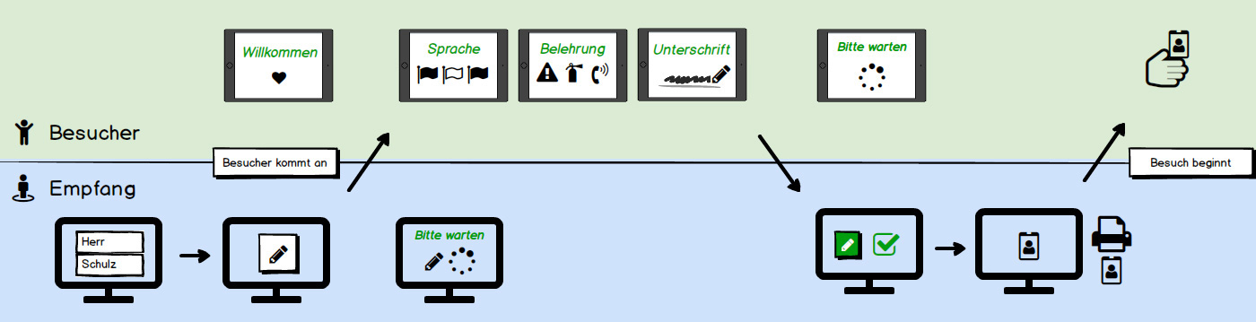 Ablauf einer Besucheranmeldung mit Unterschriftenpad